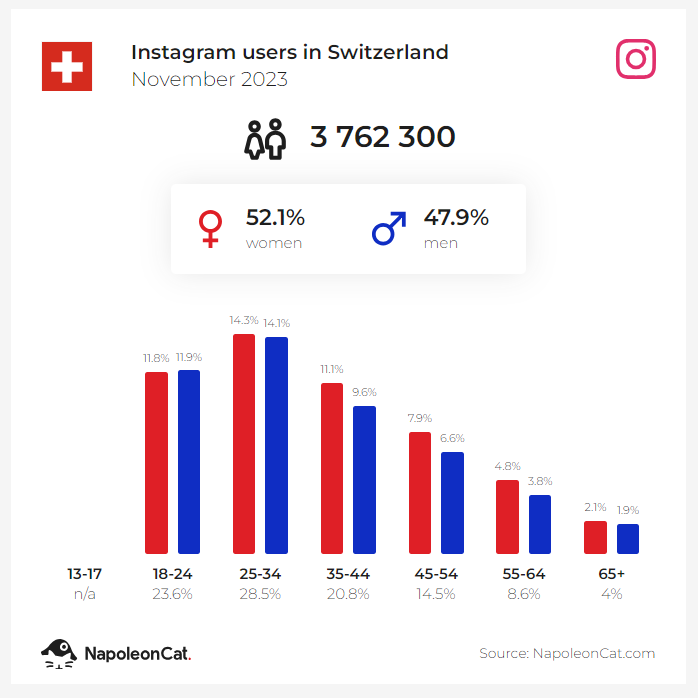 instagram user in der schweiz